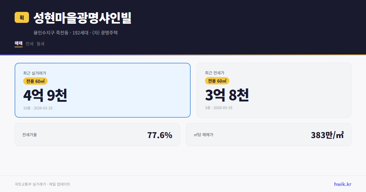 성현마을광명샤인빌 실거래가 시세