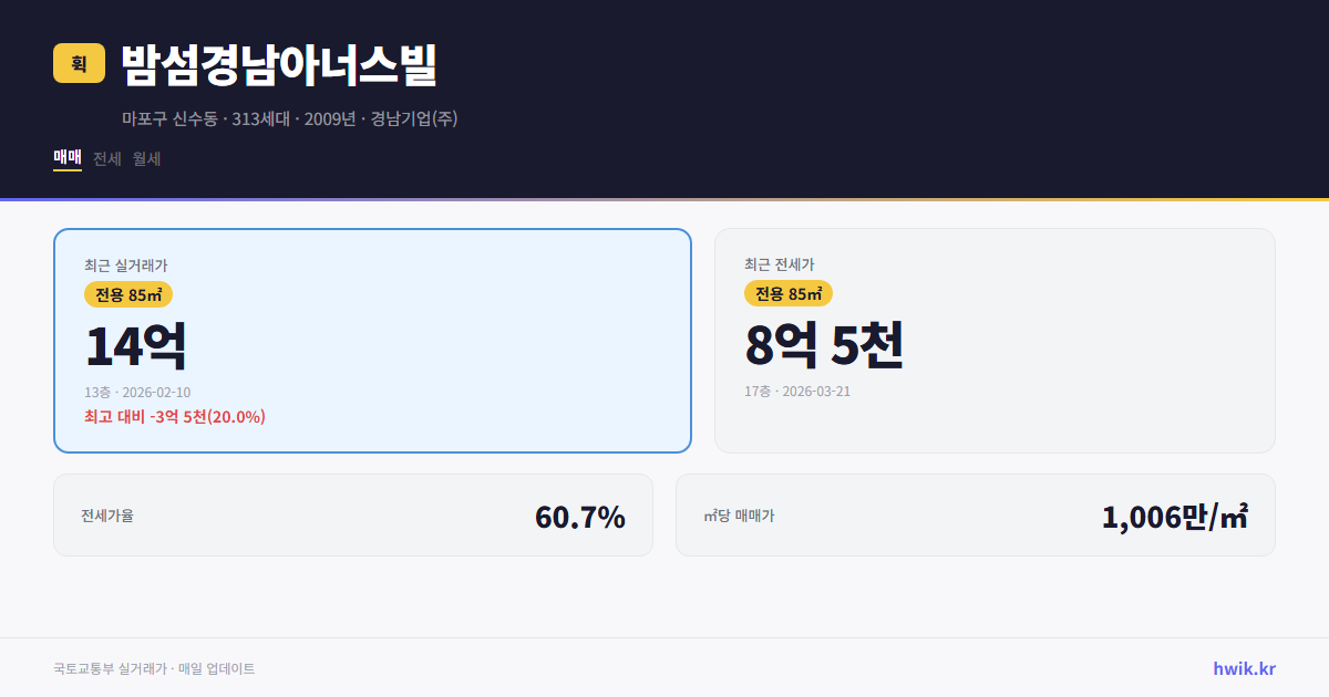 밤섬경남아너스빌 실거래가 시세