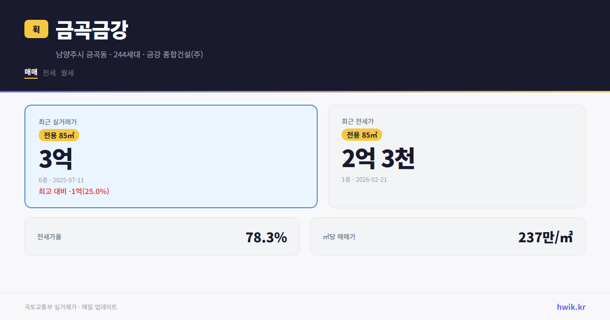 금곡금강 실거래가 시세