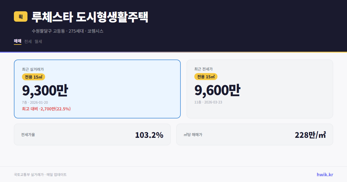 루체스타 도시형생활주택 실거래가 시세