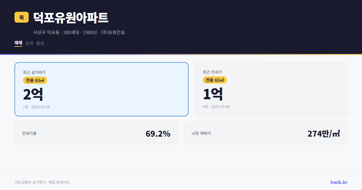 덕포유원아파트 실거래가 시세