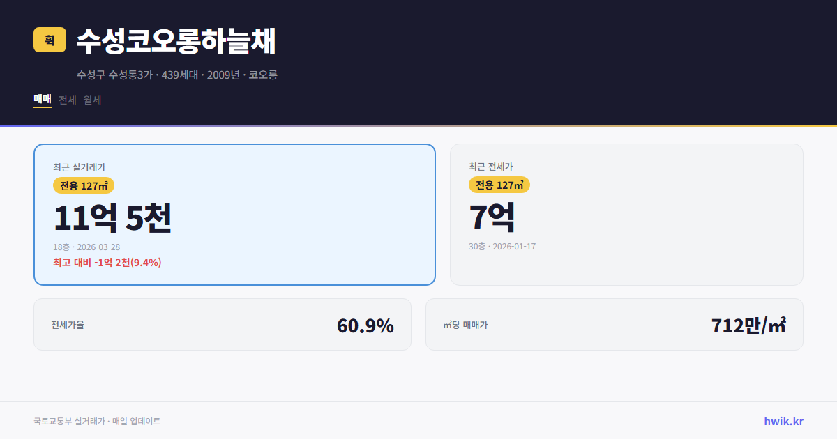 수성코오롱하늘채 실거래가 시세