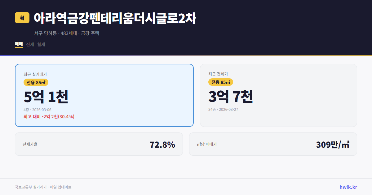 아라역금강펜테리움더시글로2차 실거래가 시세