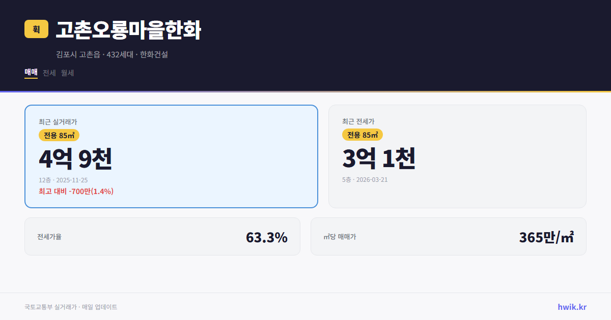 고촌오룡마을한화 실거래가 시세