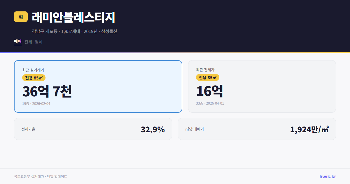 래미안블레스티지 실거래가 시세