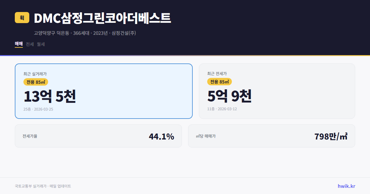DMC삼정그린코아더베스트 실거래가 시세