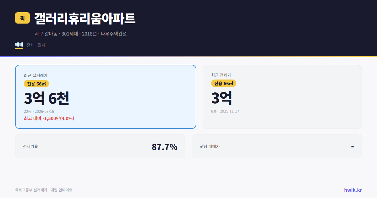 갤러리휴리움아파트 실거래가 시세