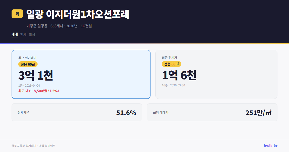 일광 이지더원1차오션포레 실거래가 시세