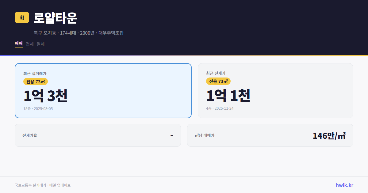로얄타운 실거래가 시세