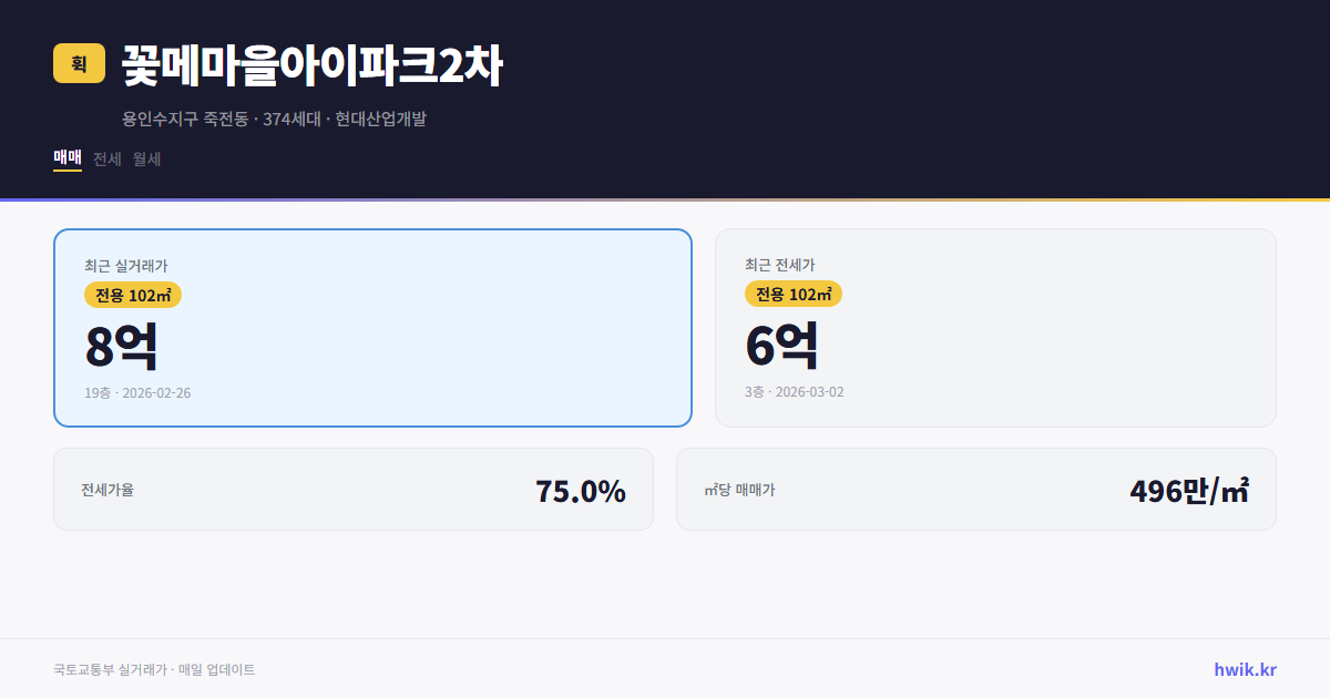 꽃메마을아이파크2차 실거래가 시세