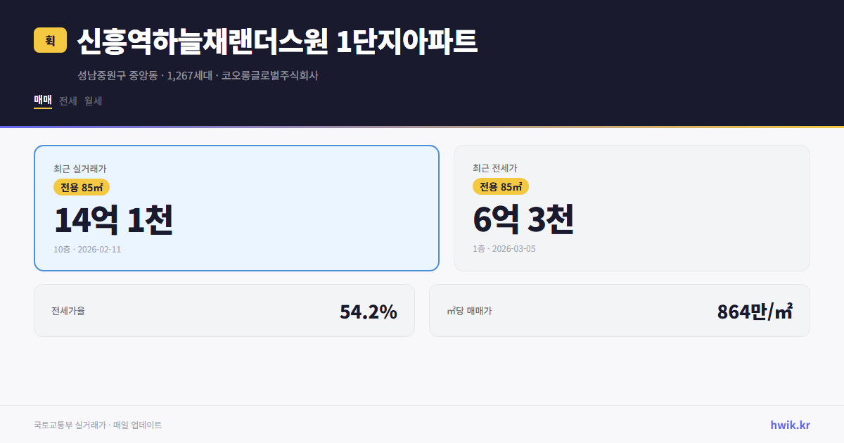 신흥역하늘채랜더스원 1단지아파트 실거래가 시세