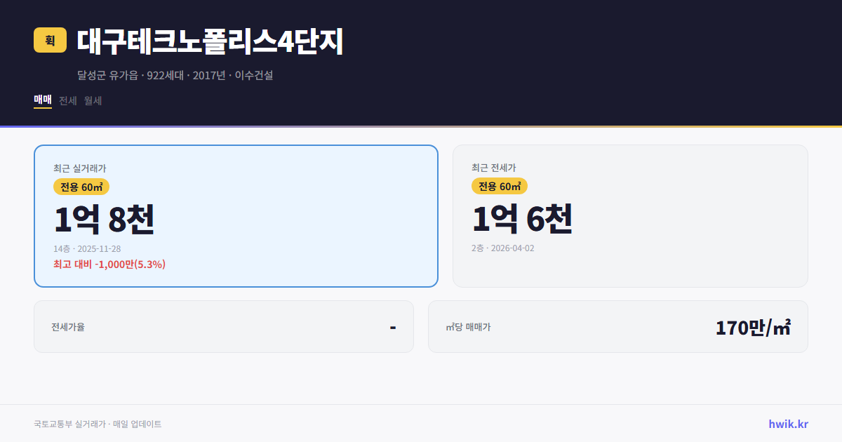 대구테크노폴리스4단지 실거래가 시세
