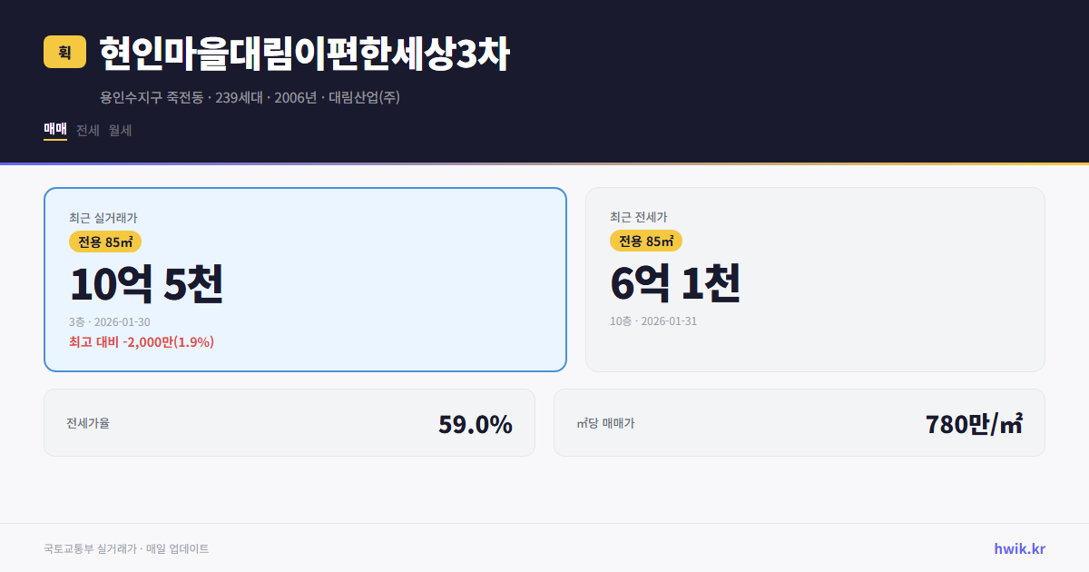 현인마을대림이편한세상3차 실거래가 시세