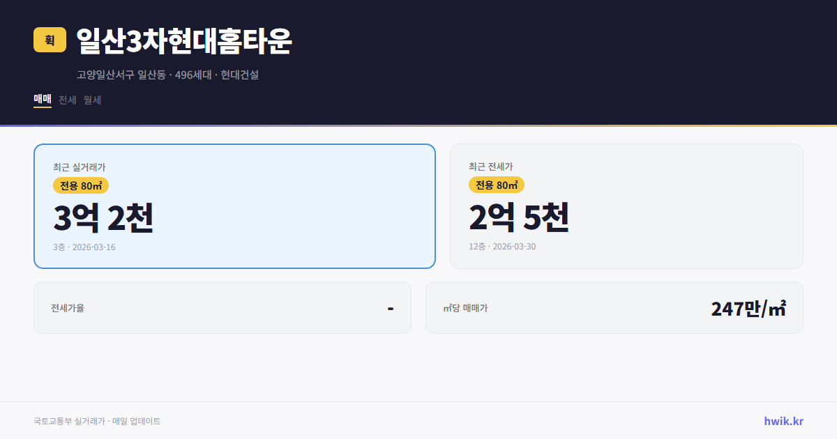일산3차현대홈타운 실거래가 시세