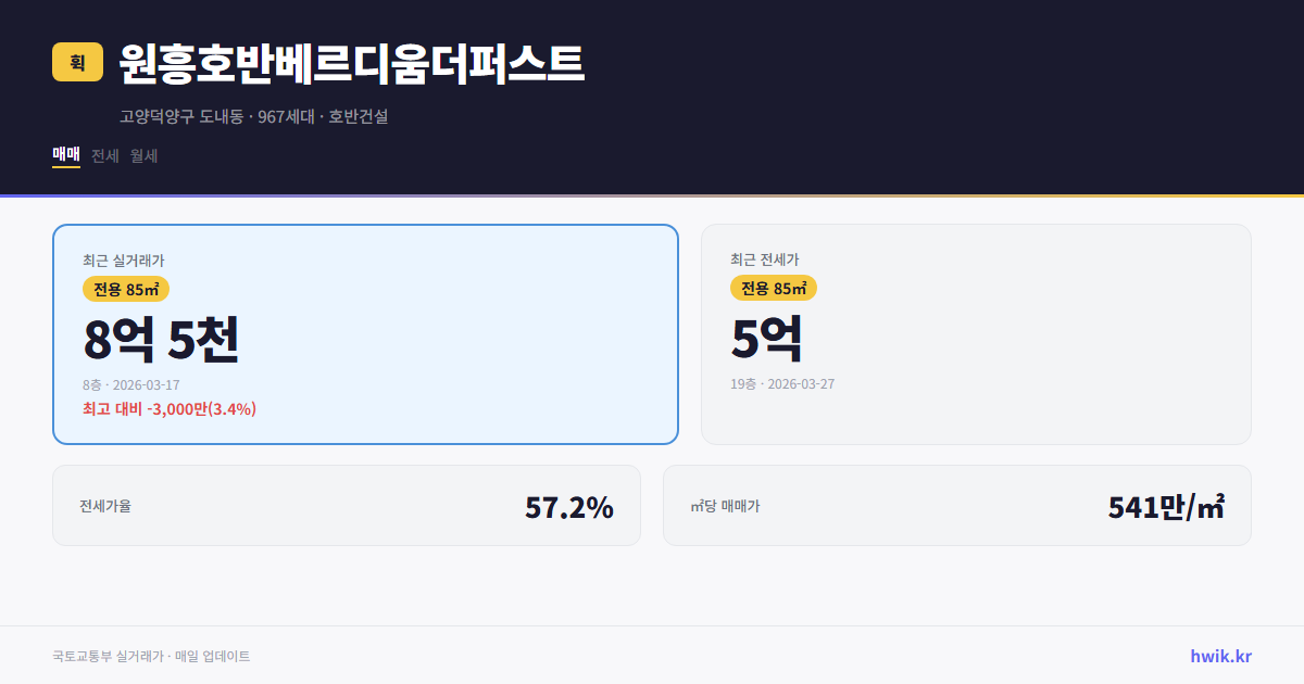 원흥호반베르디움더퍼스트 실거래가 시세