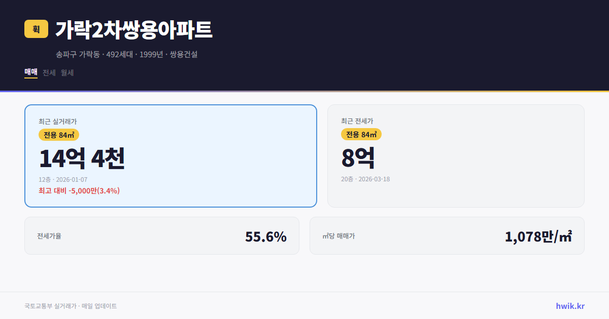 가락2차쌍용아파트 실거래가 시세