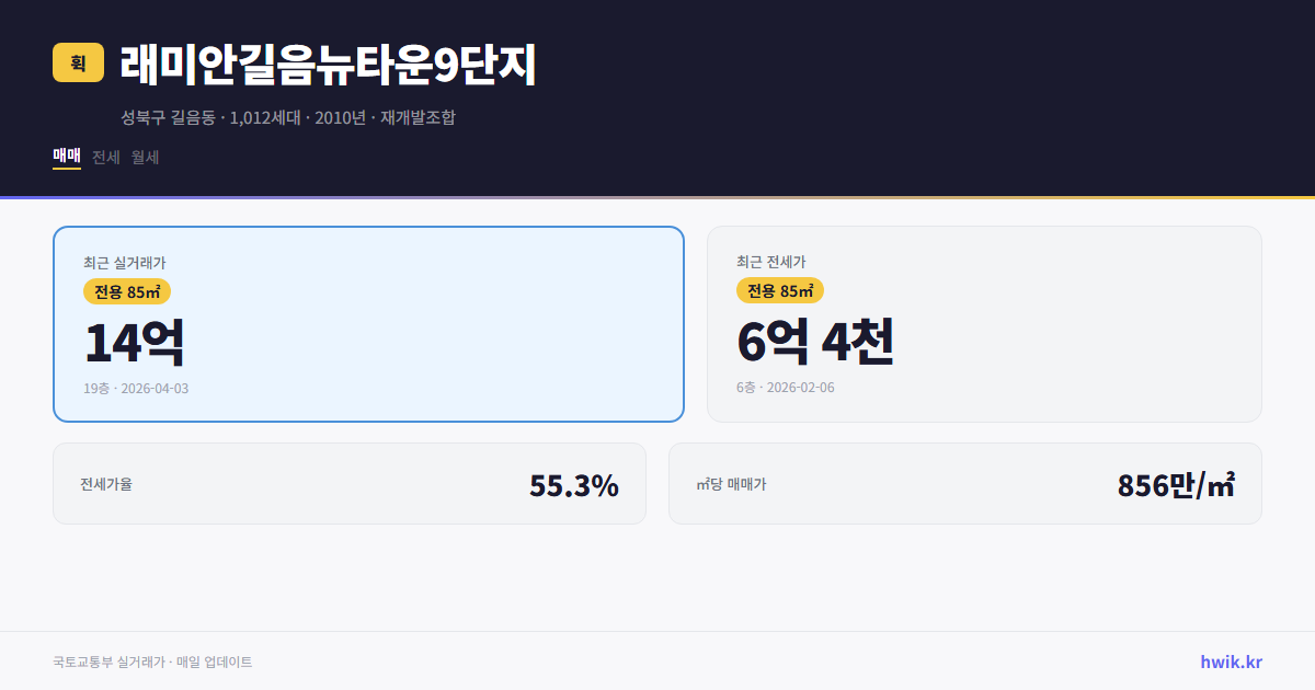 래미안길음뉴타운9단지 실거래가 시세