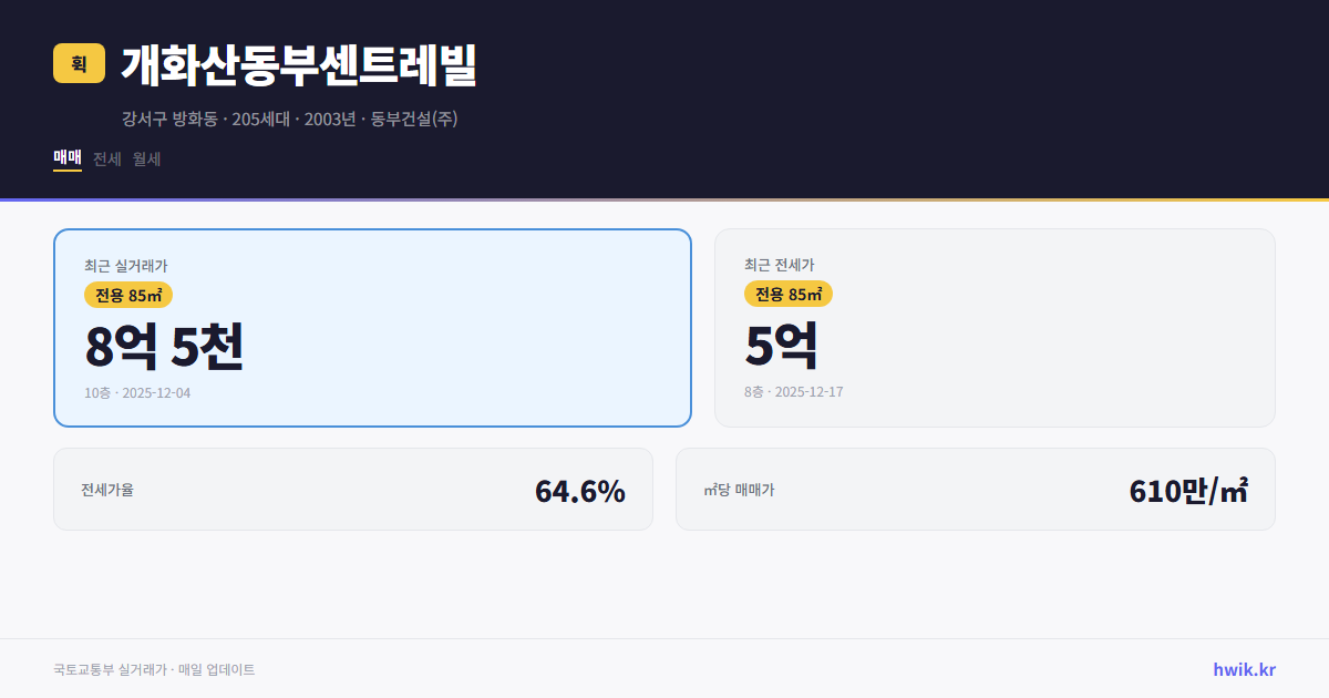 개화산동부센트레빌 실거래가 시세