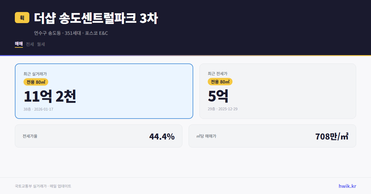 더샵 송도센트럴파크 3차 실거래가 시세