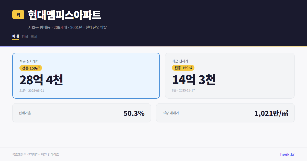 현대멤피스아파트 실거래가 시세