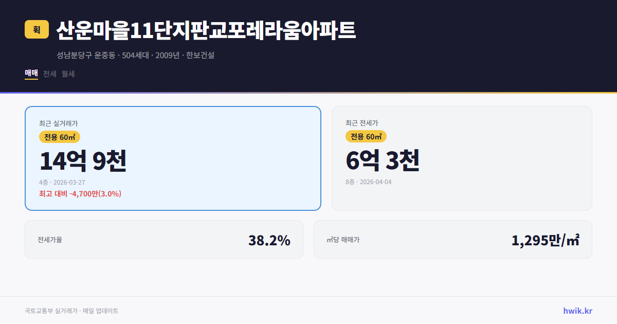 산운마을11단지판교포레라움아파트 실거래가 시세