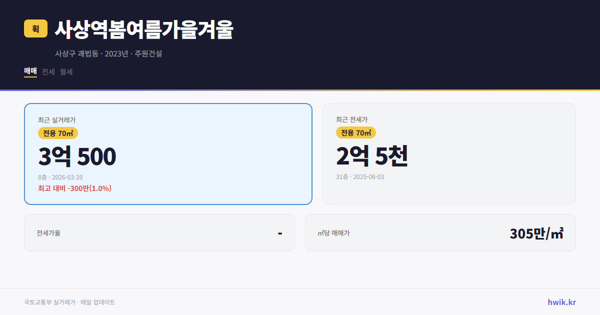 사상역봄여름가을겨울 실거래가 시세