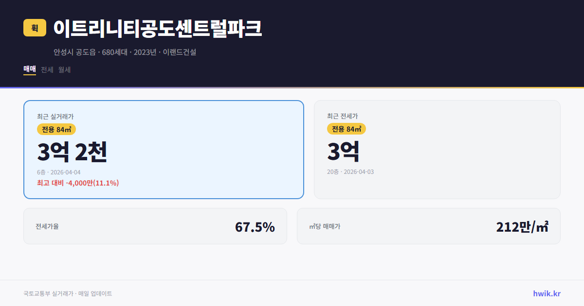 이트리니티공도센트럴파크 실거래가 시세