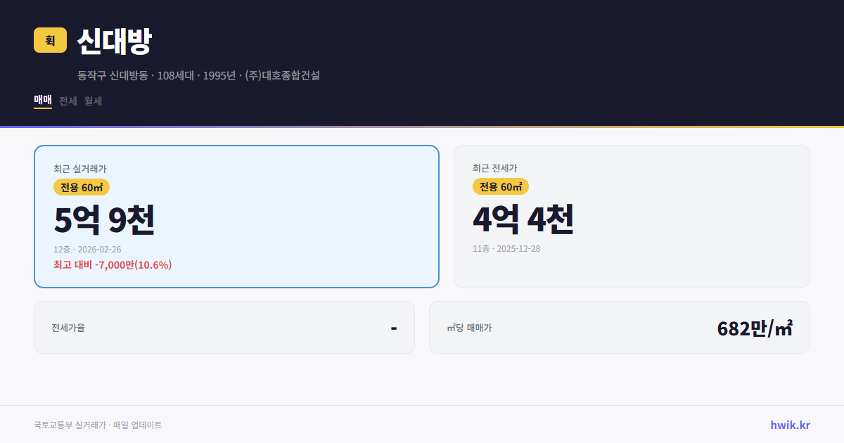 신대방 실거래가 시세