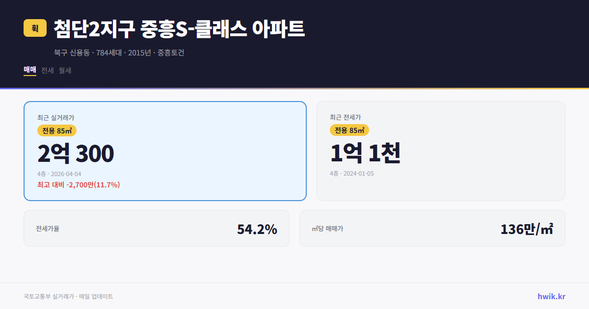 첨단2지구 중흥S-클래스 아파트 실거래가 시세