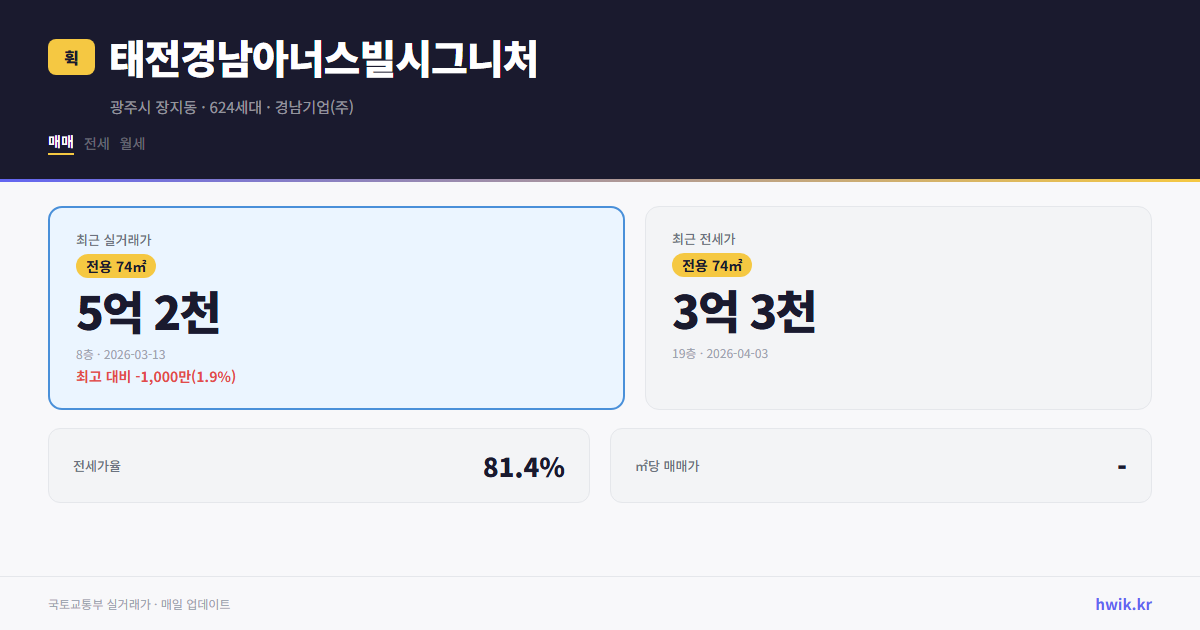 태전경남아너스빌시그니처 실거래가 시세