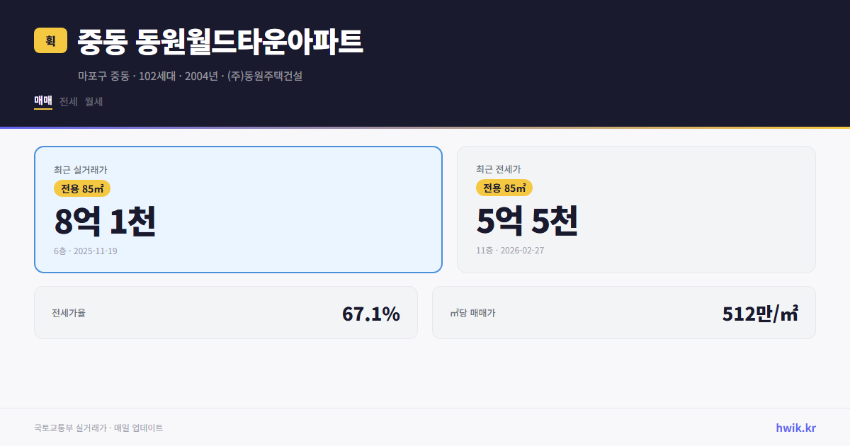 중동 동원월드타운아파트 실거래가 시세