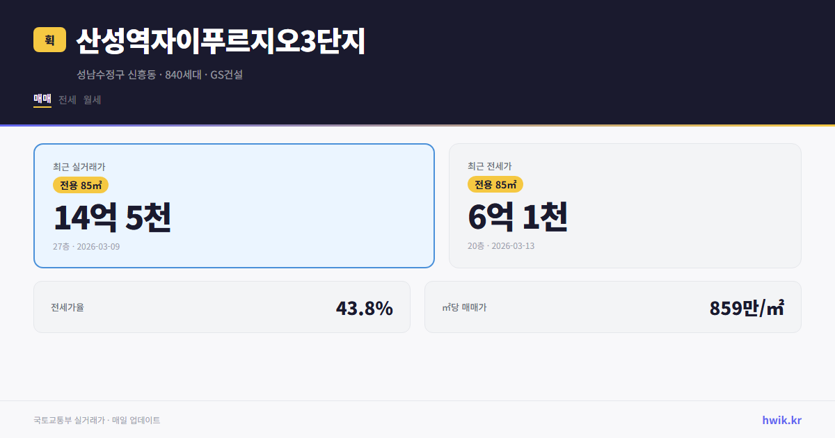 산성역자이푸르지오3단지 실거래가 시세