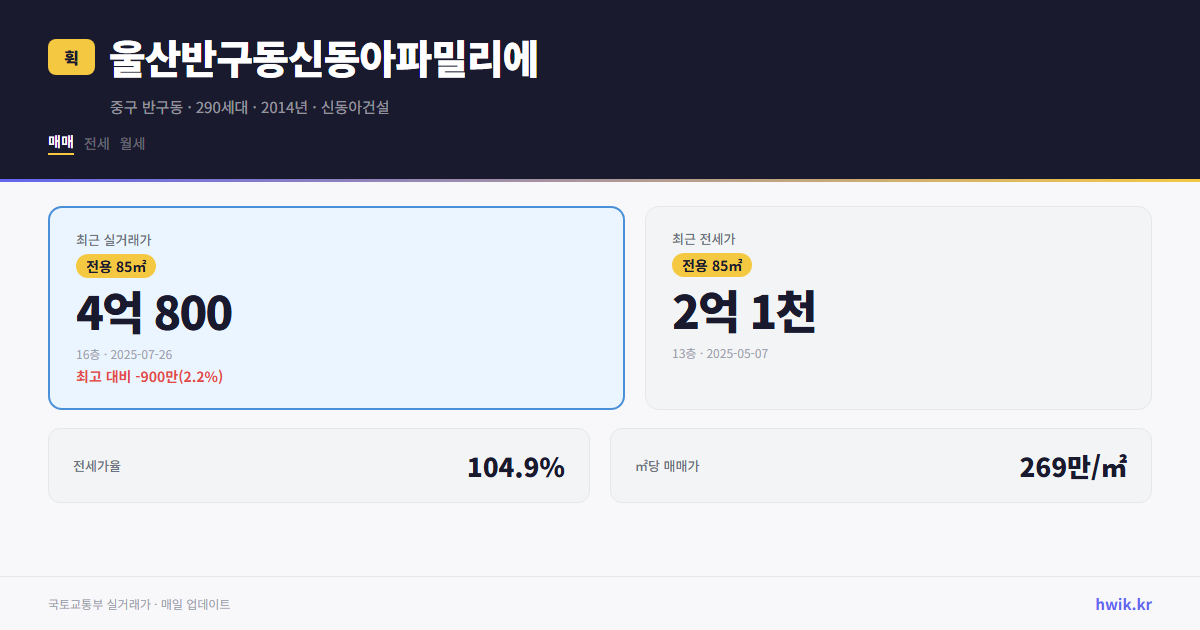 울산반구동신동아파밀리에 실거래가 시세