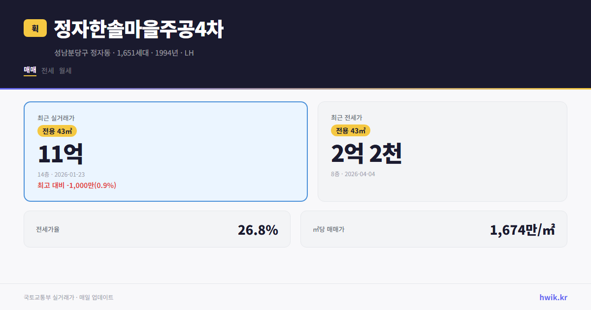 정자한솔마을주공4차 실거래가 시세