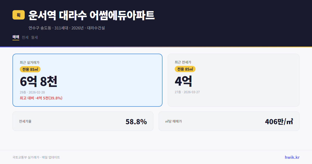 운서역 대라수 어썸에듀아파트 실거래가 시세