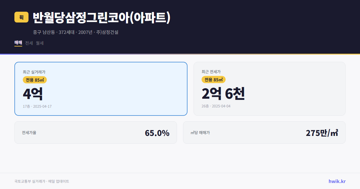 반월당삼정그린코아(아파트) 실거래가 시세