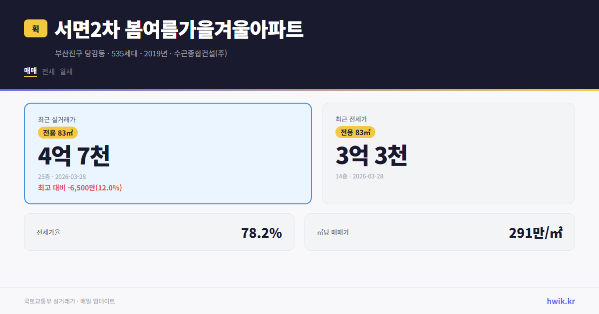 서면2차 봄여름가을겨울아파트 실거래가 시세