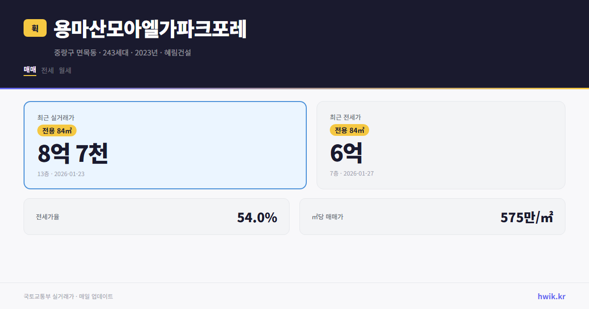 용마산모아엘가파크포레 실거래가 시세