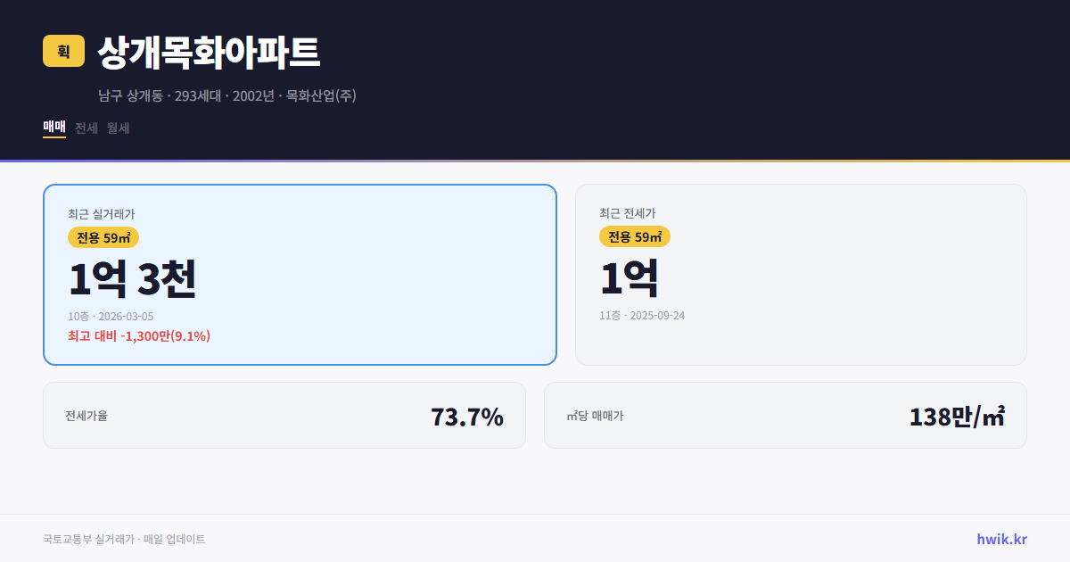 상개목화아파트 실거래가 시세