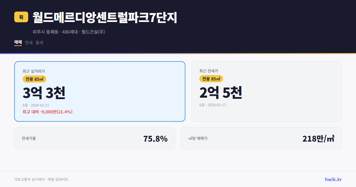 월드메르디앙센트럴파크7단지 실거래가 시세
