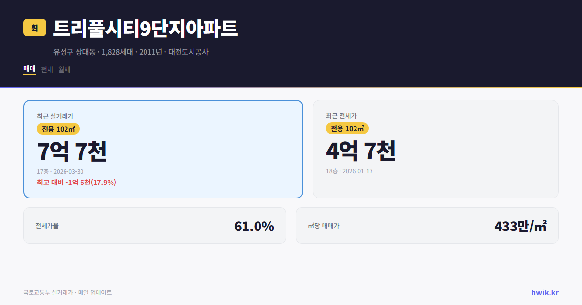 트리풀시티9단지아파트 실거래가 시세