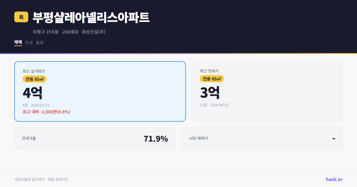 부평샬레아넬리스아파트 실거래가 시세