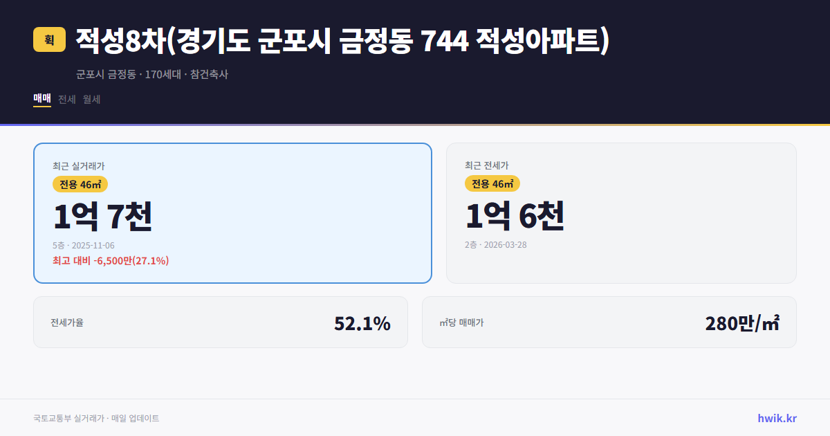 적성8차(경기도 군포시 금정동 744 적성아파트) 실거래가 시세