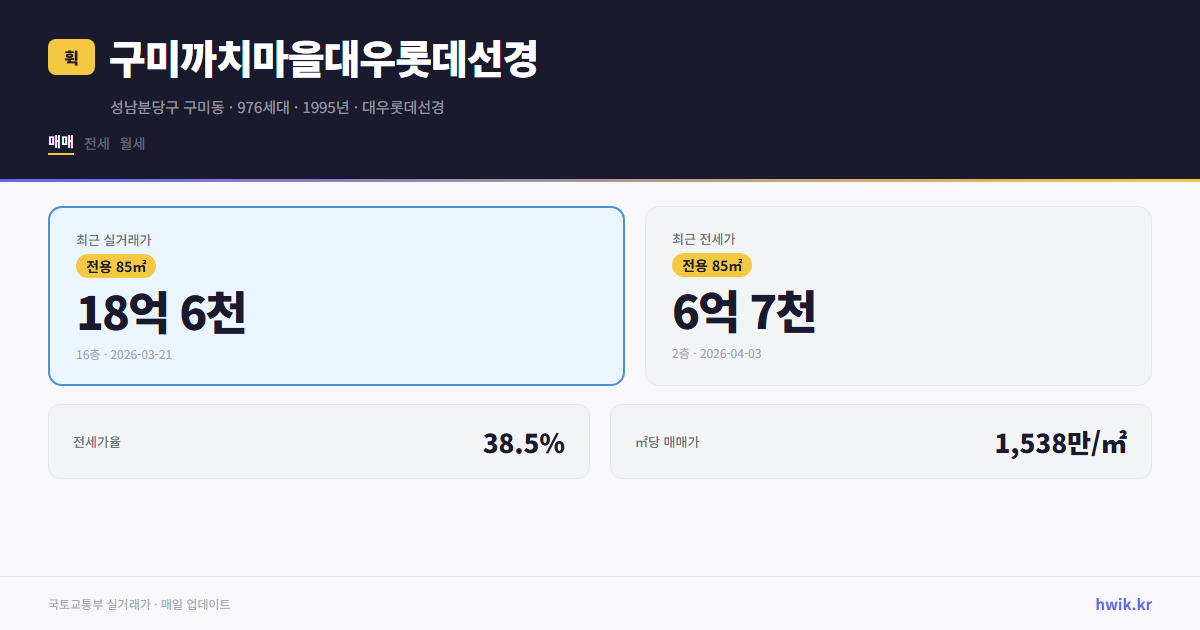 구미까치마을대우롯데선경 실거래가 시세