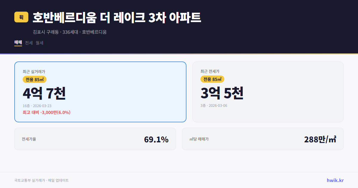 호반베르디움 더 레이크 3차 아파트 실거래가 시세