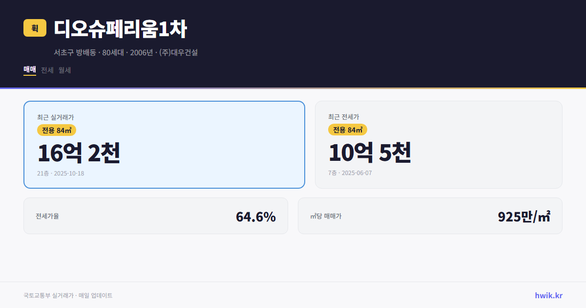 디오슈페리움1차 실거래가 시세