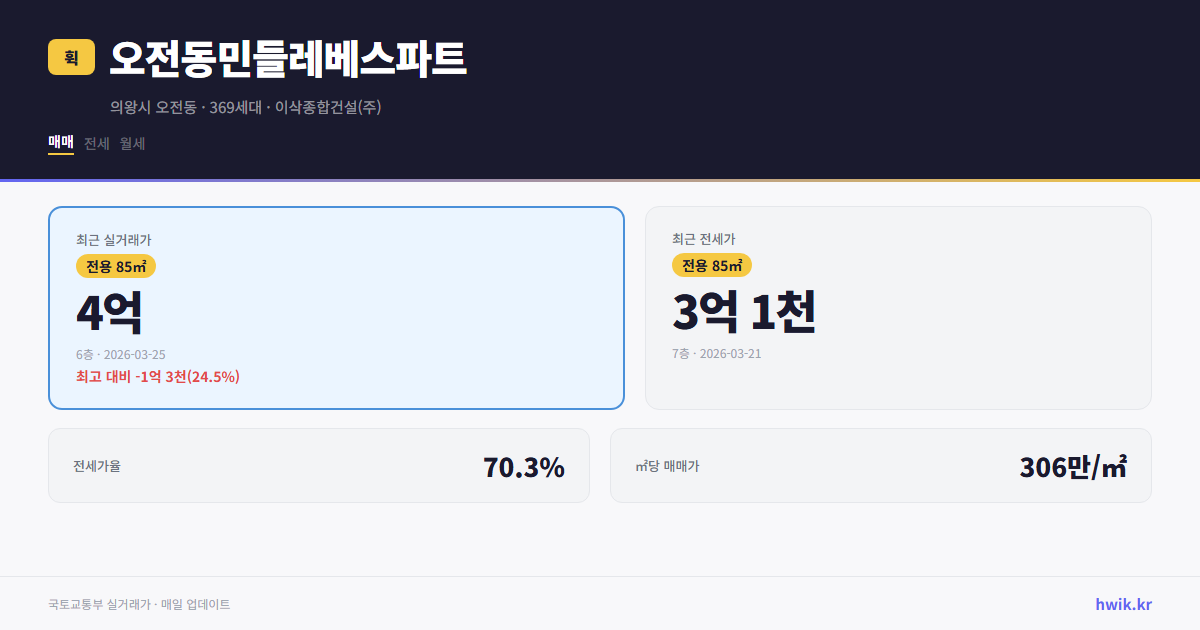 오전동민들레베스파트 실거래가 시세