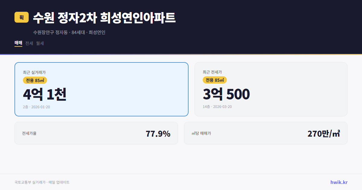 수원 정자2차 희성연인아파트 실거래가 시세