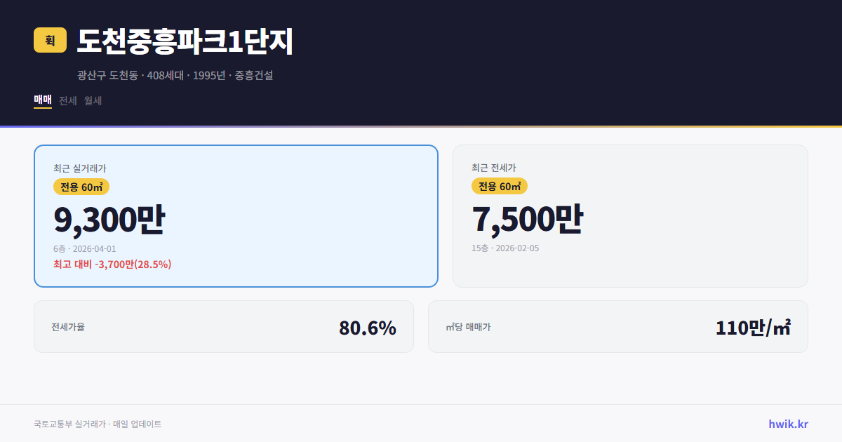 도천중흥파크1단지 실거래가 시세