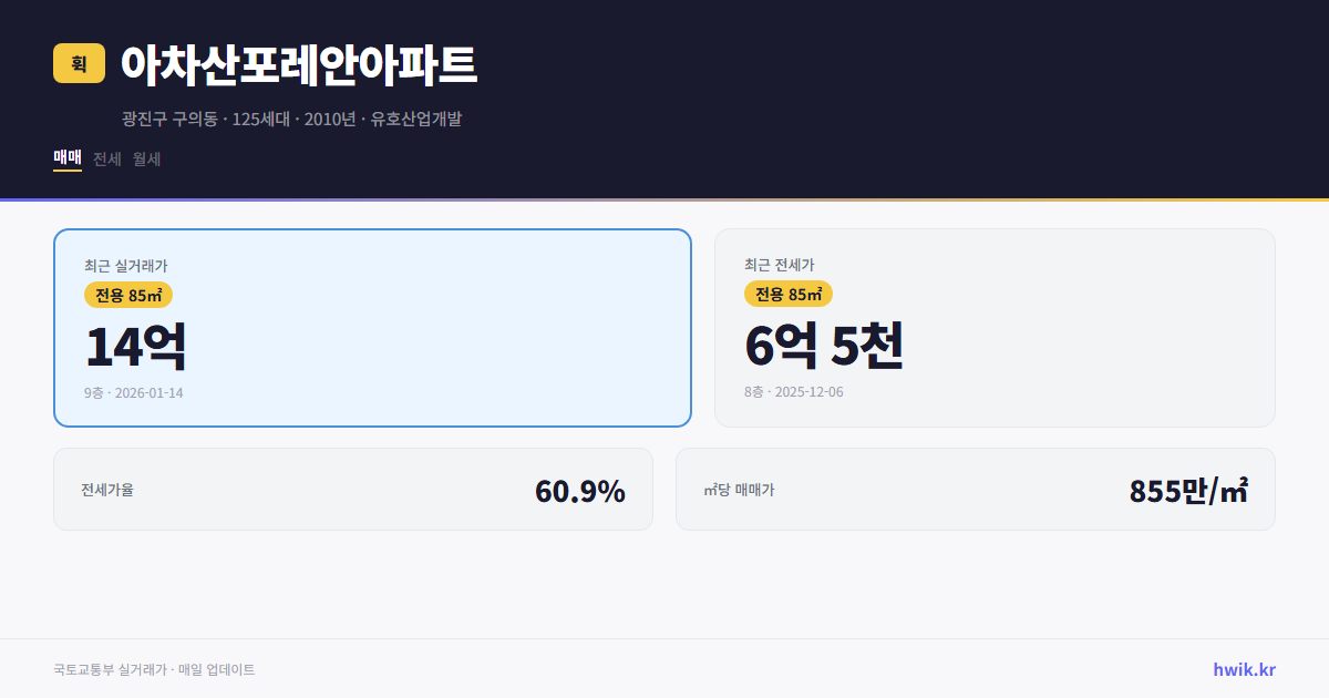 아차산포레안아파트 실거래가 시세